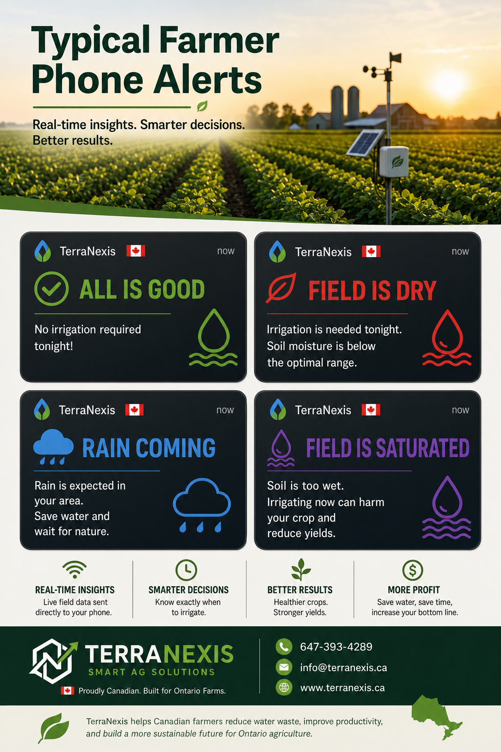 TerraNexis flyer — typical farmer phone alerts for irrigation, rain, saturated soil, and all-good conditions